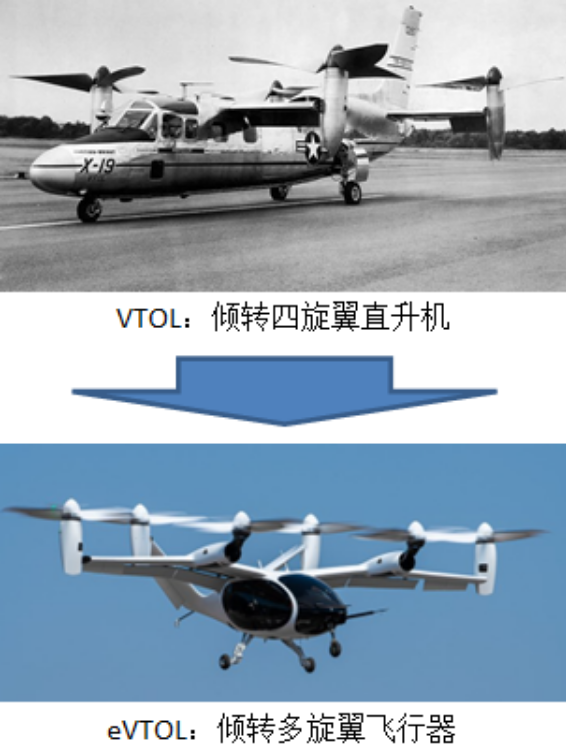 电动垂直起降飞行器类型与直升机/垂直起降飞机类型的对应关系