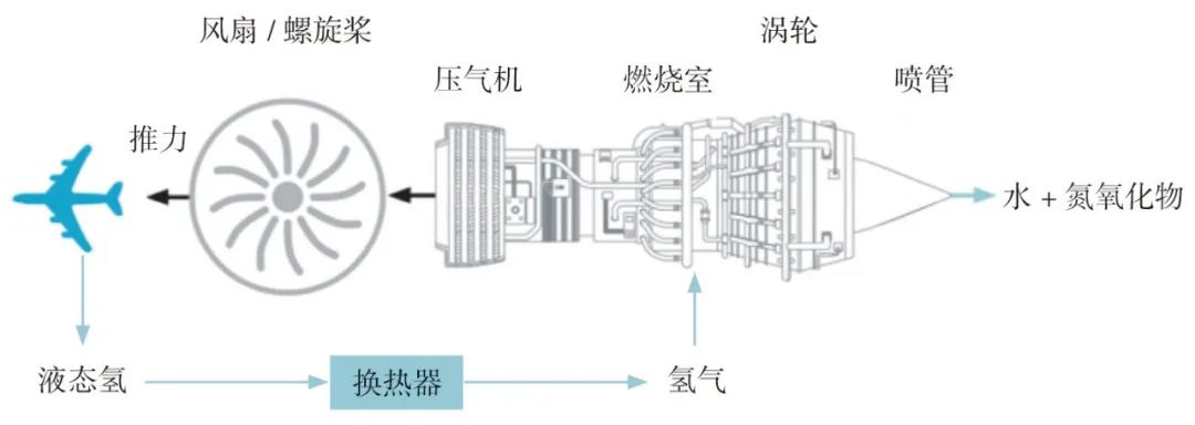 氢燃料发动机技术及发展趋势
