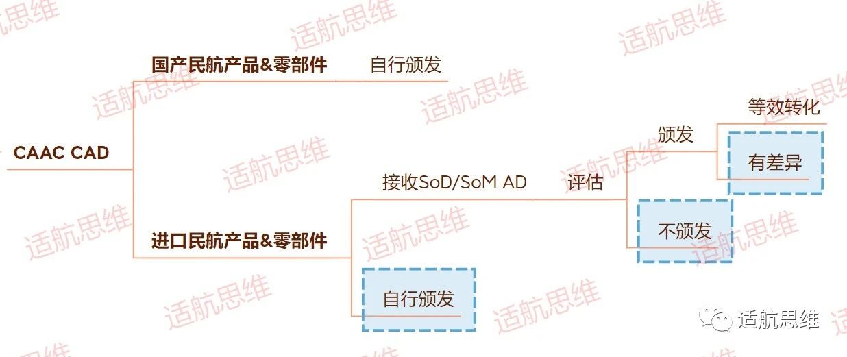 FAA/EASA批准的AMOC不能直接用