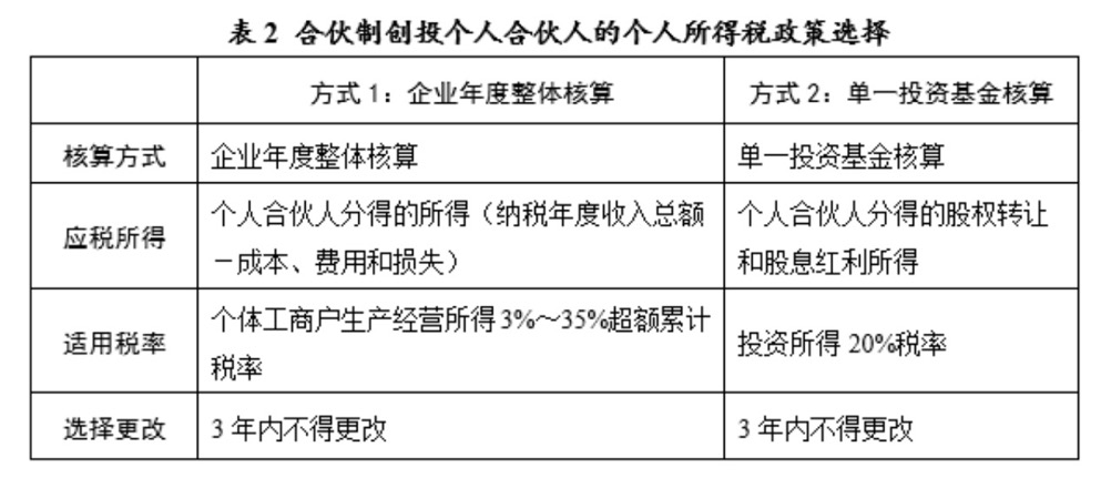 我国创业投资税收政策演变及完善建议