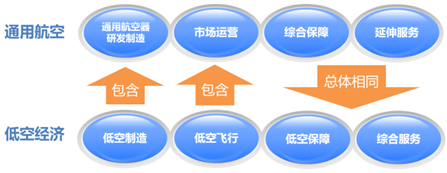 低空经济,与通用航空有何关系