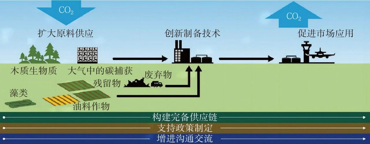 美国可持续航空燃料大挑战路线图分析